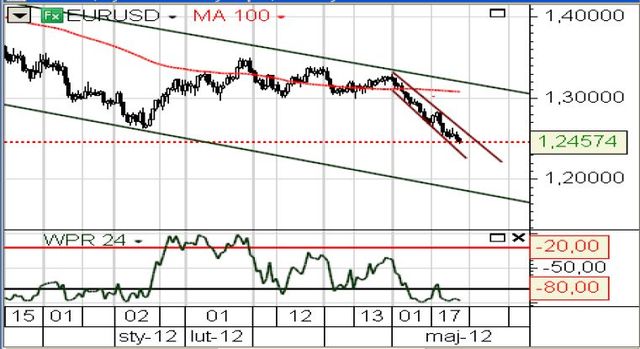 EUR/USD na mocno wyprzedanych poziomach