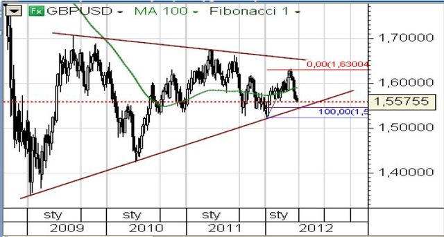 EUR/USD na mocno wyprzedanych poziomach