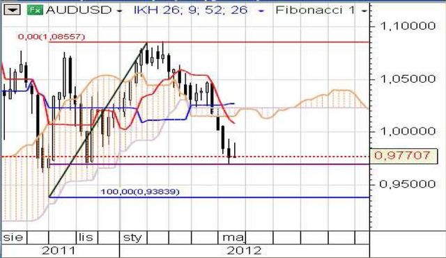 EUR/USD na mocno wyprzedanych poziomach