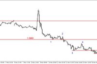 EUR/USD - na oporze (1.0710 USD), konsolidacja na ropie 