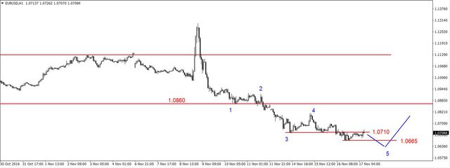 EUR/USD - na oporze (1.0710 USD), konsolidacja na ropie 