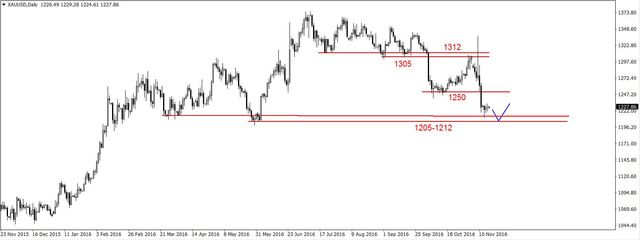 EUR/USD - na oporze (1.0710 USD), konsolidacja na ropie 