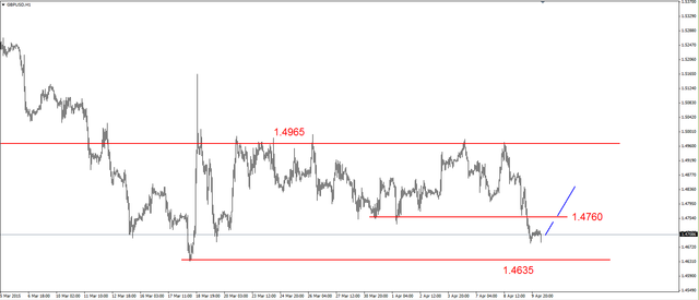 EUR/USD - na silnym wsparciu w rejonie 1.0635 USD