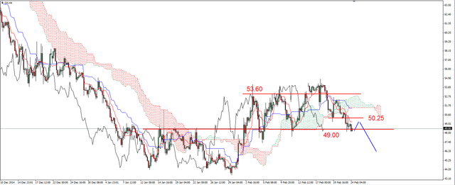 EUR/USD - na ważnych wsparciach