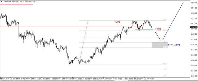 EUR/USD - na ważnym wsparciu na poziomie 1.0720 USD 