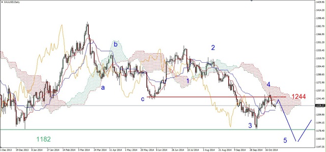 EUR/USD - nadal pod ważnym oporem