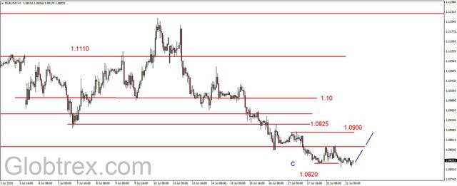 EUR/USD - nadal poniżej 1.0860 USD, ropa w pobliżu 50 USD 