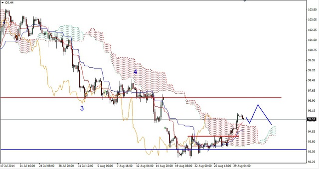 EUR/USD -  nadal słabość, ropa mocno w górę 