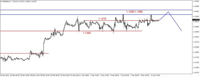 EUR/USD - nadal w konsolidacji, możliwa realizacja zysków na ropie 