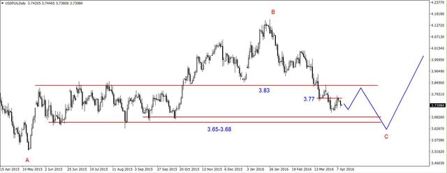 EUR/USD - nadal w konsolidacji, możliwa realizacja zysków na ropie 