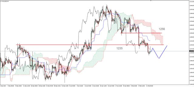 EUR/USD - nadal w konsolidacji, odbicie na ropie 