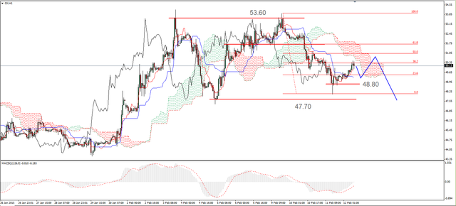 EUR/USD - nadal w konsolidacji, odbicie na ropie 