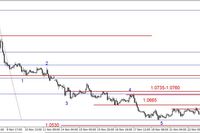 EUR/USD - nadal w konsolidacji, realizacja zysków na ropie 