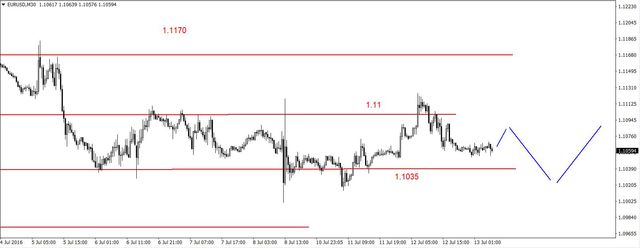 EUR/USD - nieudany atak na 1.11 USD, ropa silnie w górę 