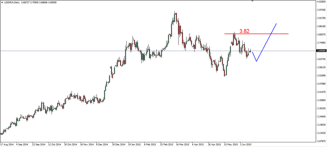 EUR/USD - nieudany atak na 1.1220 USD 