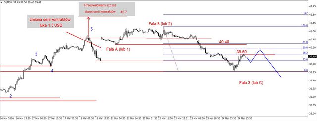 EUR/USD - niewielkie zmiany, odbicie na ropie 