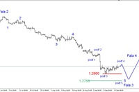 EUR/USD - nowe dno, złoto w dół EUR/USD - nowe dno, złoto w dół