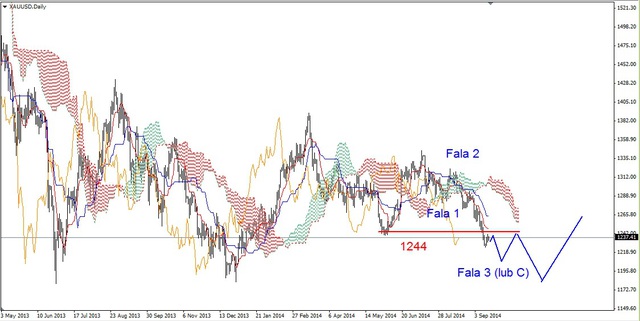 EUR/USD - nowe dno, złoto w dół 