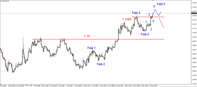 EUR/USD - nowe maksimum, ropa w dół 