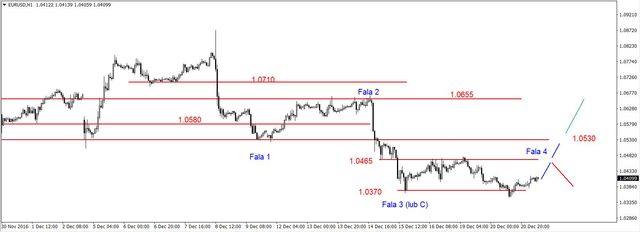 EUR/USD - obrona dna z czwartku 