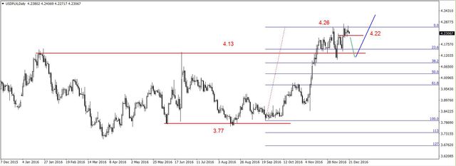 EUR/USD - obrona dna z czwartku 