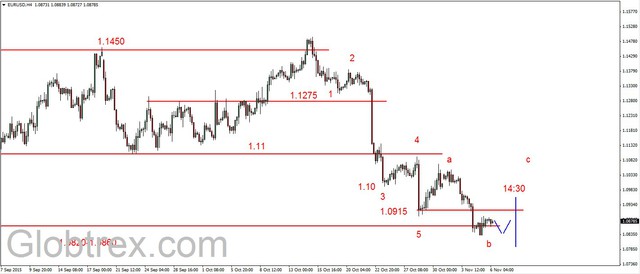 EUR/USD - odbicie