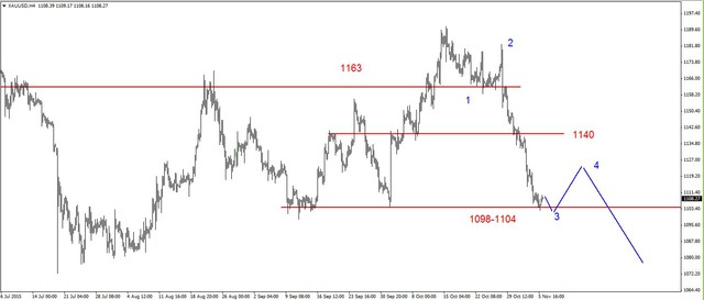 EUR/USD - odbicie