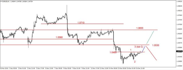 EUR/USD - odbicie, kluczowy opór na 1.0530 USD