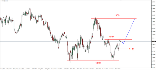 EUR/USD - odbicie od oporu