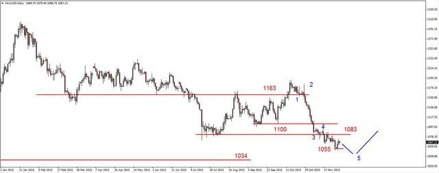 EUR/USD - odbicie od oporu, dziś raport ADP 