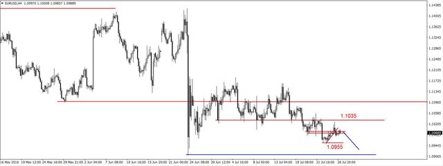 EUR/USD - odbicie od oporu na 1.1035 USD, możliwe odbicie na ropie 