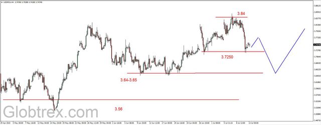 EUR/USD - odbicie od oporu w rejonie 1.1230 USD 