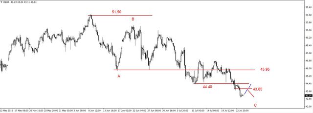 EUR/USD - odbicie, opór na 1.1035 USD, kolejne dno na ropie 