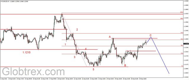 EUR/USD - odbicie, opór na 1.13 USD 