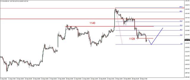 EUR/USD - odbicie, opór na 1.13 USD 