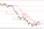 EUR/USD - odbicie, ropa blisko minimów 