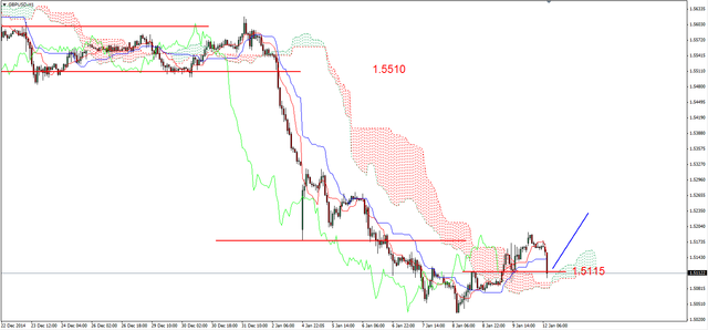 EUR/USD - odbicie, ropa blisko minimów 