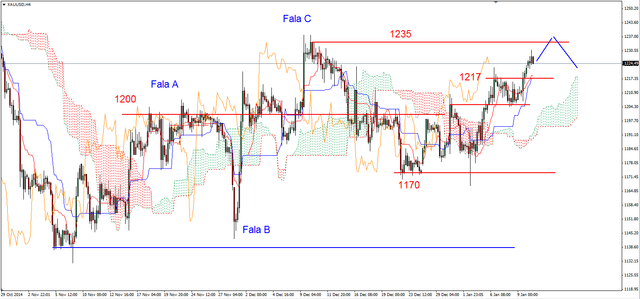 EUR/USD - odbicie, ropa blisko minimów 