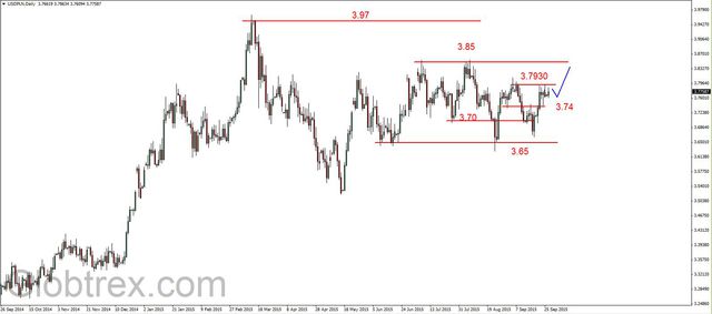 EUR/USD - odbicie, ropa już miesiąc w konsolidacji 