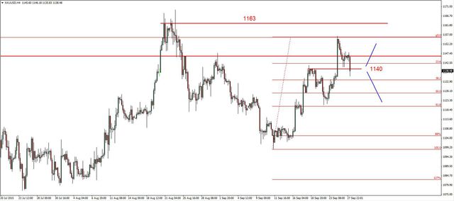 EUR/USD - odbicie, ropa już miesiąc w konsolidacji 