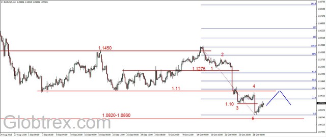 EUR/USD - odbicie, ropa korekcyjnie w dół 