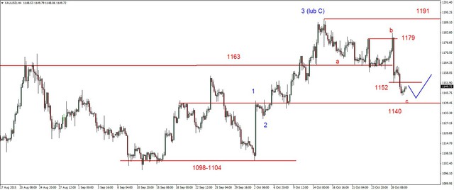 EUR/USD - odbicie, ropa korekcyjnie w dół 