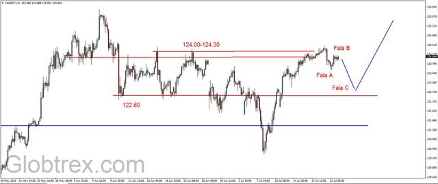 EUR/USD - odbicie, ropa na kolejnym dnie 