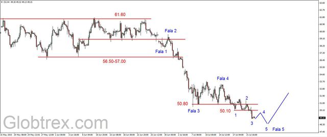 EUR/USD - odbicie, ropa na kolejnym dnie 