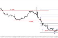 EUR/USD - odbicie, ropa na wsparciu