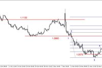 EUR/USD - odbicie, silna przecena ropy