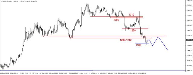 EUR/USD - odbicie, silna przecena ropy