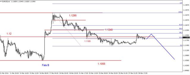 EUR/USD - odbicie, spadki na ropie 