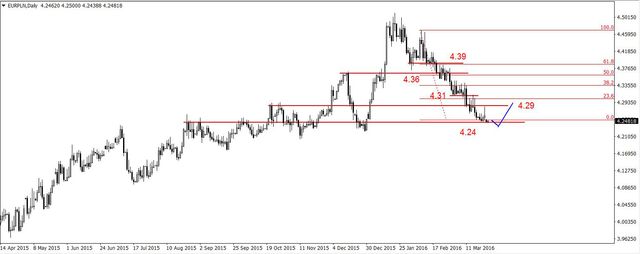 EUR/USD - odbicie, spadki na ropie 