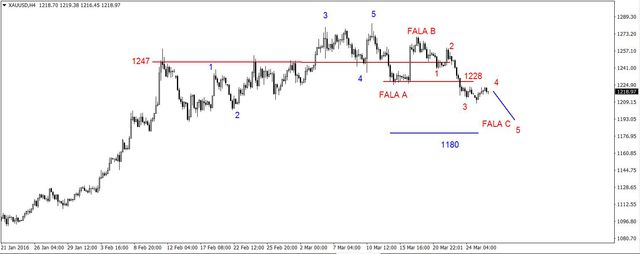 EUR/USD - odbicie, spadki na ropie 